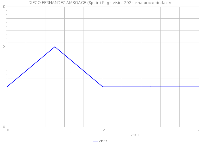 DIEGO FERNANDEZ AMBOAGE (Spain) Page visits 2024 