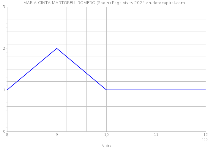 MARIA CINTA MARTORELL ROMERO (Spain) Page visits 2024 