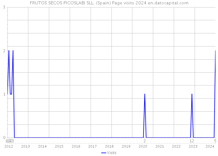FRUTOS SECOS PICOSLABI SLL. (Spain) Page visits 2024 