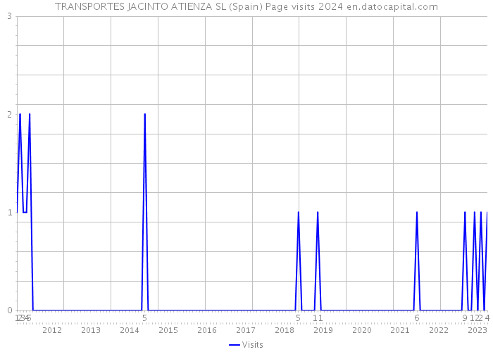 TRANSPORTES JACINTO ATIENZA SL (Spain) Page visits 2024 