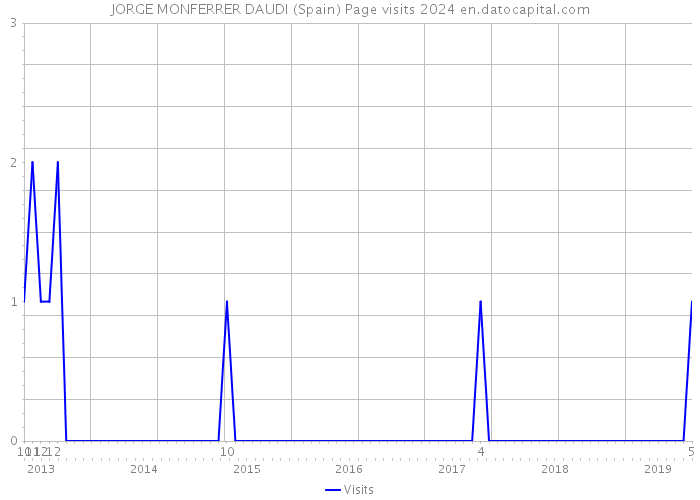 JORGE MONFERRER DAUDI (Spain) Page visits 2024 