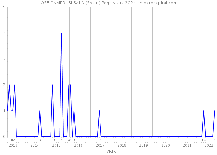 JOSE CAMPRUBI SALA (Spain) Page visits 2024 