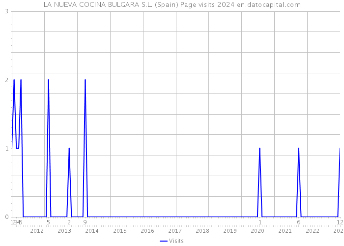 LA NUEVA COCINA BULGARA S.L. (Spain) Page visits 2024 