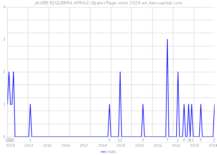 JAVIER EZQUERRA APRAIZ (Spain) Page visits 2024 