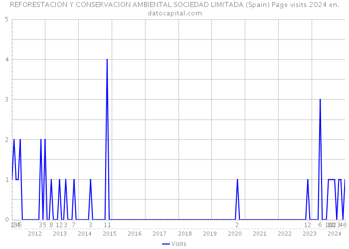 REFORESTACION Y CONSERVACION AMBIENTAL SOCIEDAD LIMITADA (Spain) Page visits 2024 