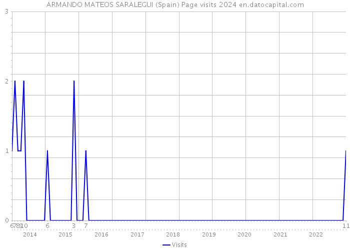 ARMANDO MATEOS SARALEGUI (Spain) Page visits 2024 