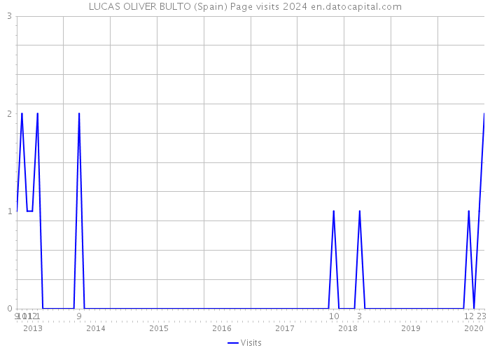 LUCAS OLIVER BULTO (Spain) Page visits 2024 