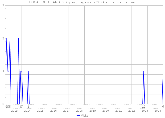 HOGAR DE BETANIA SL (Spain) Page visits 2024 