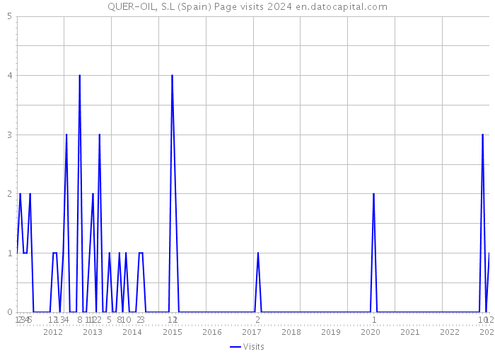QUER-OIL, S.L (Spain) Page visits 2024 