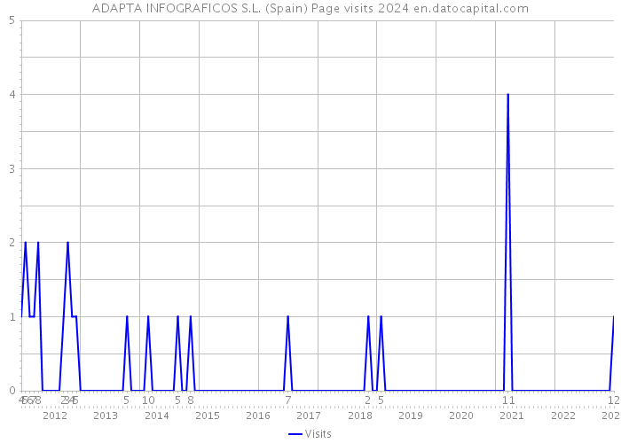 ADAPTA INFOGRAFICOS S.L. (Spain) Page visits 2024 