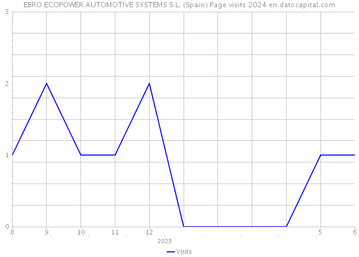 EBRO ECOPOWER AUTOMOTIVE SYSTEMS S.L. (Spain) Page visits 2024 
