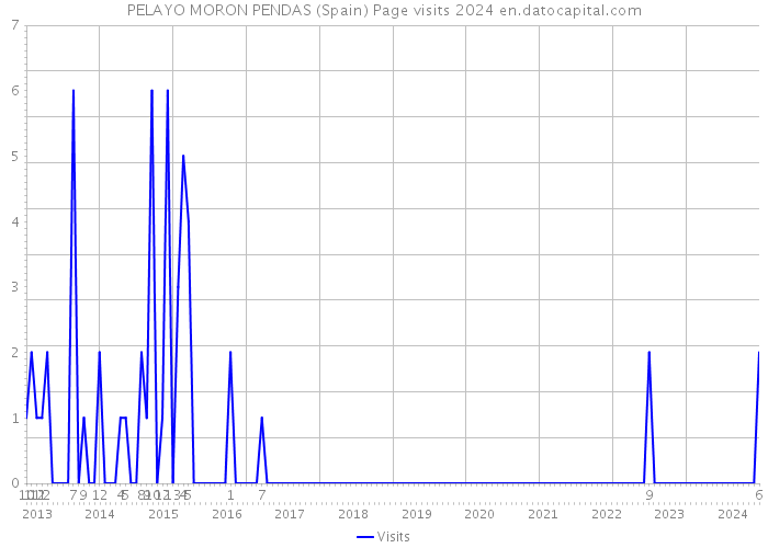 PELAYO MORON PENDAS (Spain) Page visits 2024 