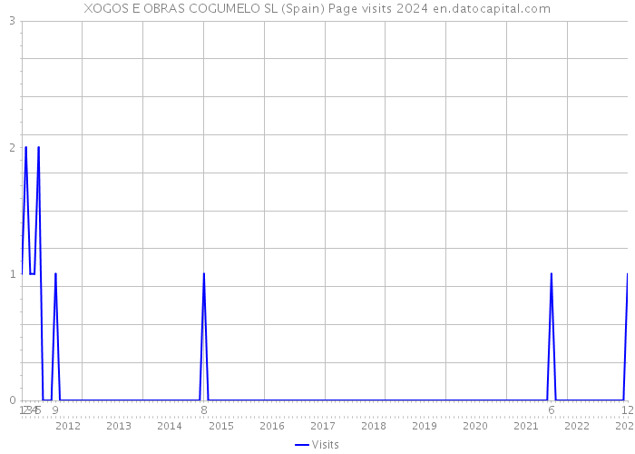 XOGOS E OBRAS COGUMELO SL (Spain) Page visits 2024 