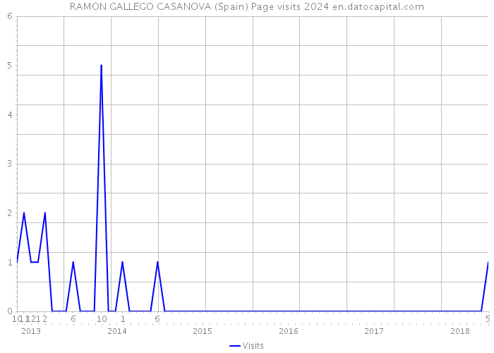 RAMON GALLEGO CASANOVA (Spain) Page visits 2024 