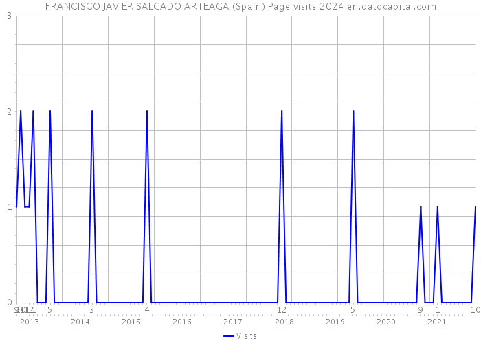 FRANCISCO JAVIER SALGADO ARTEAGA (Spain) Page visits 2024 
