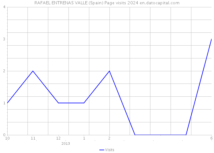 RAFAEL ENTRENAS VALLE (Spain) Page visits 2024 