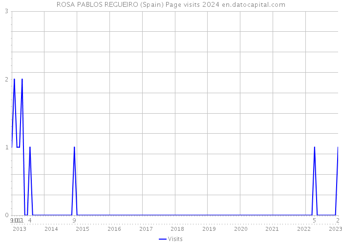 ROSA PABLOS REGUEIRO (Spain) Page visits 2024 