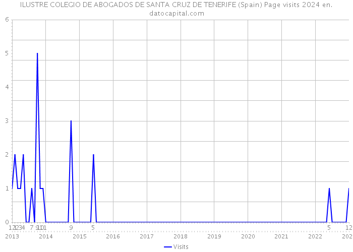ILUSTRE COLEGIO DE ABOGADOS DE SANTA CRUZ DE TENERIFE (Spain) Page visits 2024 