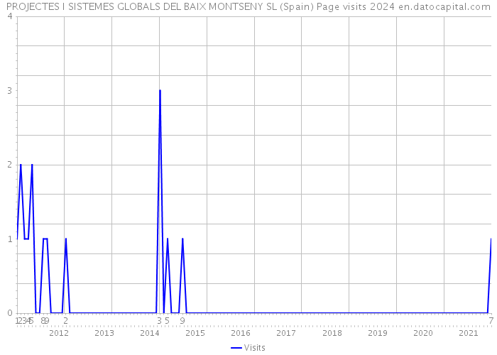 PROJECTES I SISTEMES GLOBALS DEL BAIX MONTSENY SL (Spain) Page visits 2024 