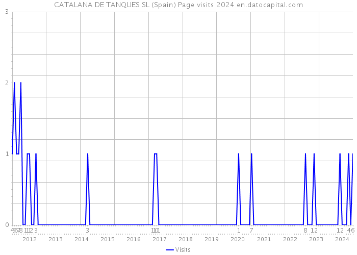 CATALANA DE TANQUES SL (Spain) Page visits 2024 