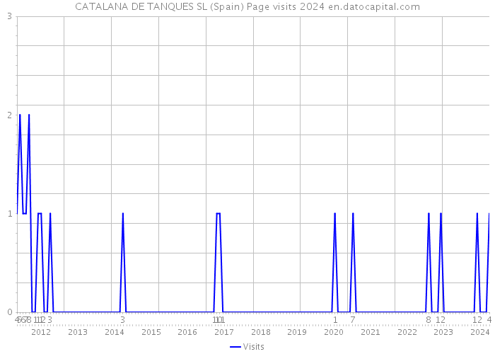 CATALANA DE TANQUES SL (Spain) Page visits 2024 