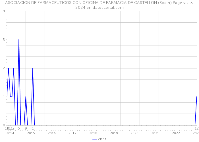 ASOCIACION DE FARMACEUTICOS CON OFICINA DE FARMACIA DE CASTELLON (Spain) Page visits 2024 