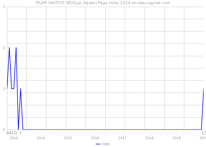 PILAR SANTOS SEVILLA (Spain) Page visits 2024 