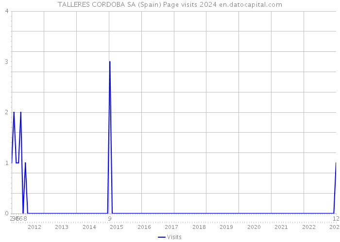 TALLERES CORDOBA SA (Spain) Page visits 2024 