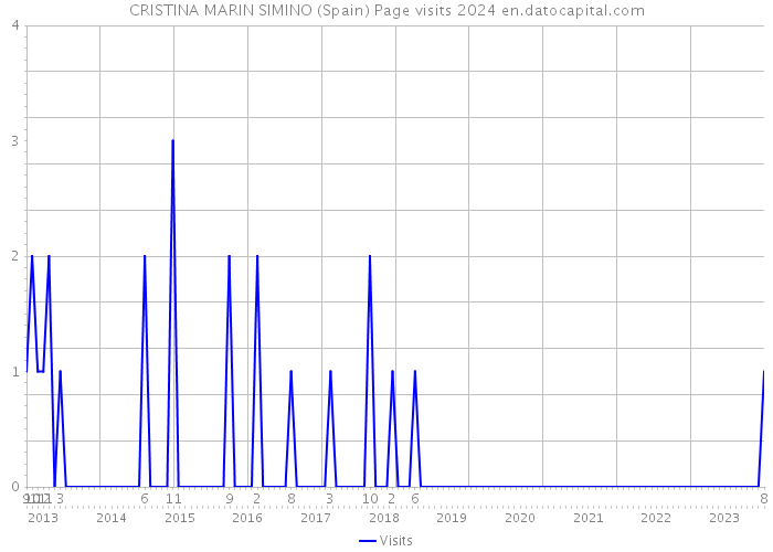 CRISTINA MARIN SIMINO (Spain) Page visits 2024 