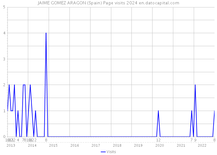 JAIME GOMEZ ARAGON (Spain) Page visits 2024 