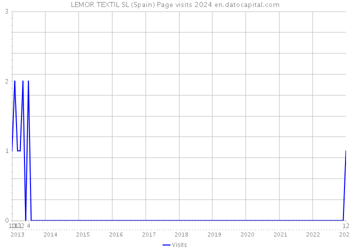 LEMOR TEXTIL SL (Spain) Page visits 2024 