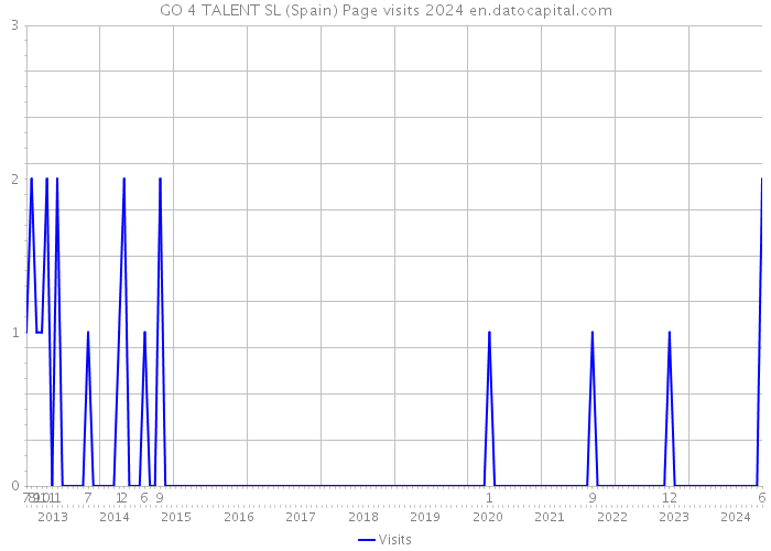 GO 4 TALENT SL (Spain) Page visits 2024 