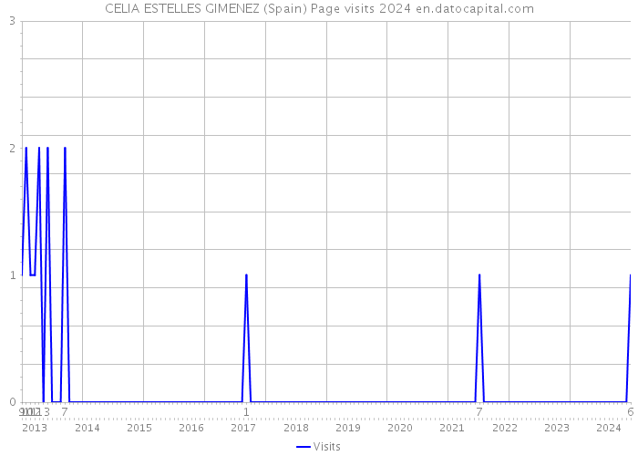 CELIA ESTELLES GIMENEZ (Spain) Page visits 2024 