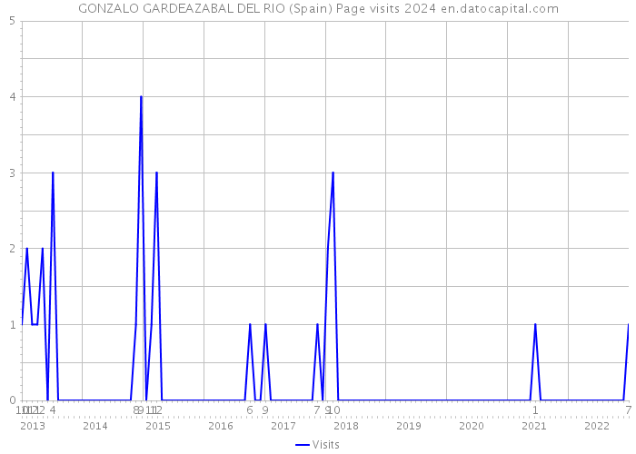 GONZALO GARDEAZABAL DEL RIO (Spain) Page visits 2024 