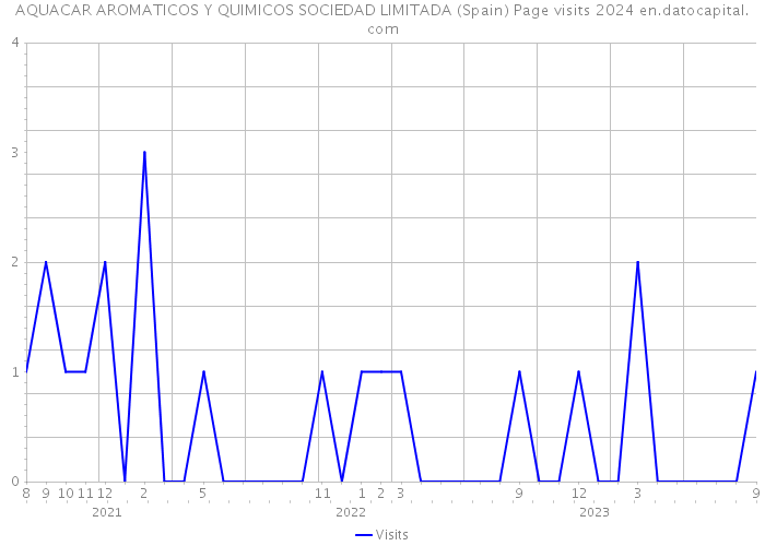 AQUACAR AROMATICOS Y QUIMICOS SOCIEDAD LIMITADA (Spain) Page visits 2024 