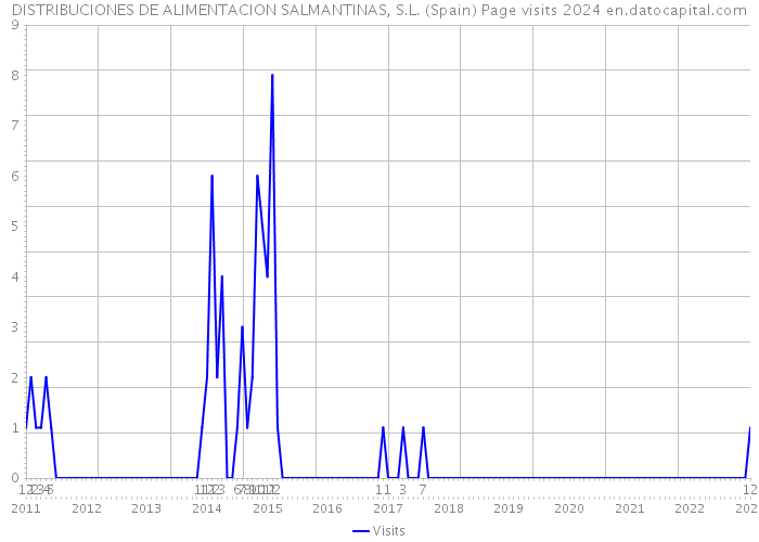 DISTRIBUCIONES DE ALIMENTACION SALMANTINAS, S.L. (Spain) Page visits 2024 