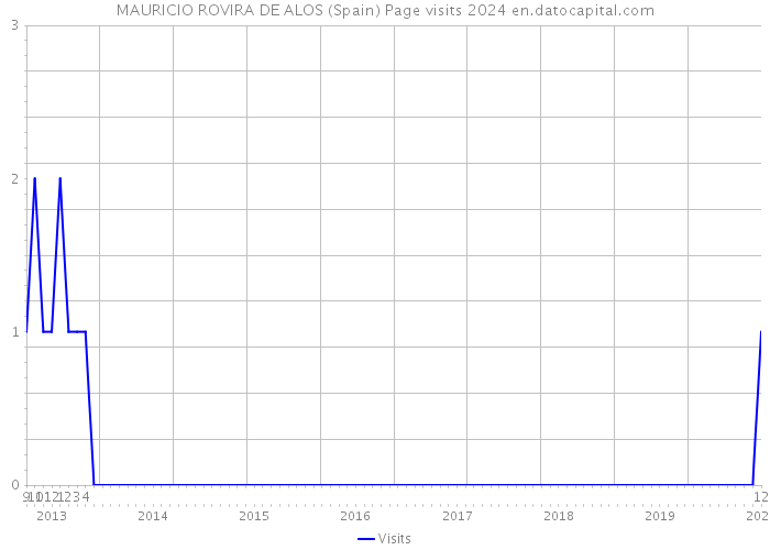 MAURICIO ROVIRA DE ALOS (Spain) Page visits 2024 