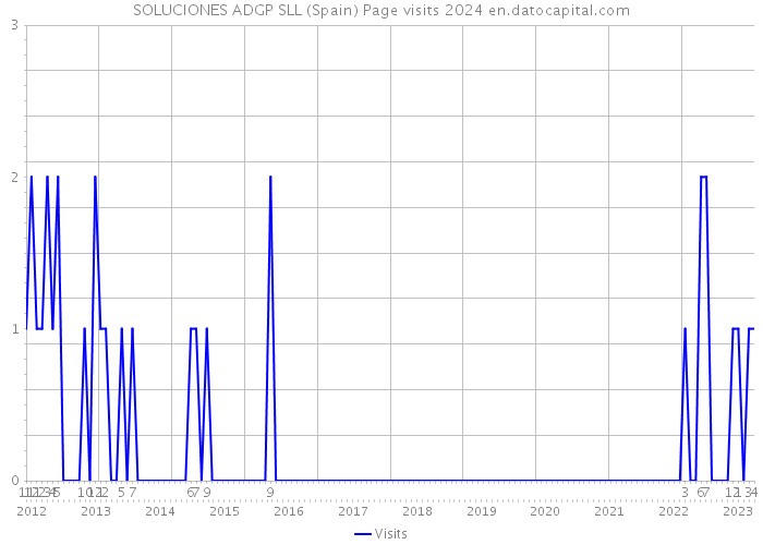 SOLUCIONES ADGP SLL (Spain) Page visits 2024 