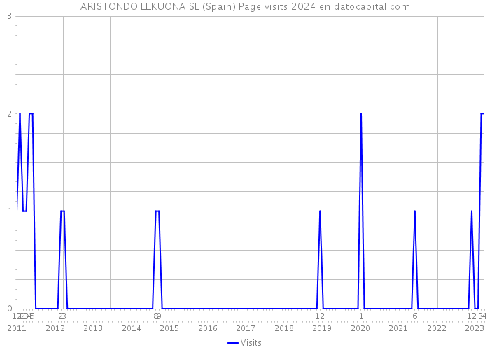 ARISTONDO LEKUONA SL (Spain) Page visits 2024 