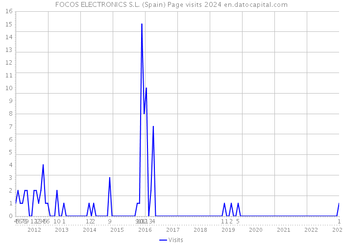 FOCOS ELECTRONICS S.L. (Spain) Page visits 2024 