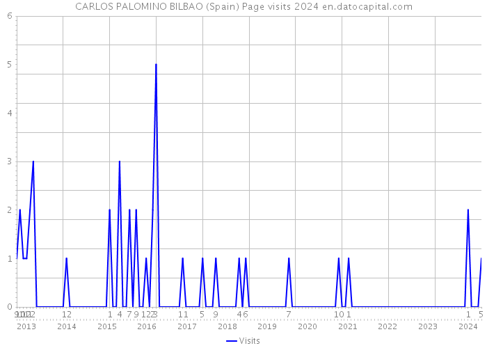 CARLOS PALOMINO BILBAO (Spain) Page visits 2024 
