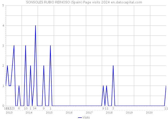 SONSOLES RUBIO REINOSO (Spain) Page visits 2024 