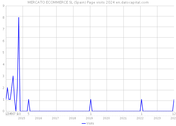 MERCATO ECOMMERCE SL (Spain) Page visits 2024 