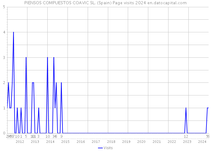 PIENSOS COMPUESTOS COAVIC SL. (Spain) Page visits 2024 