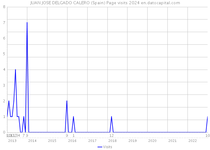 JUAN JOSE DELGADO CALERO (Spain) Page visits 2024 