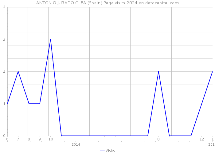 ANTONIO JURADO OLEA (Spain) Page visits 2024 