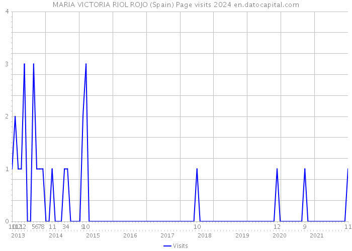MARIA VICTORIA RIOL ROJO (Spain) Page visits 2024 