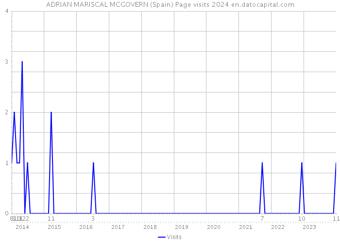 ADRIAN MARISCAL MCGOVERN (Spain) Page visits 2024 