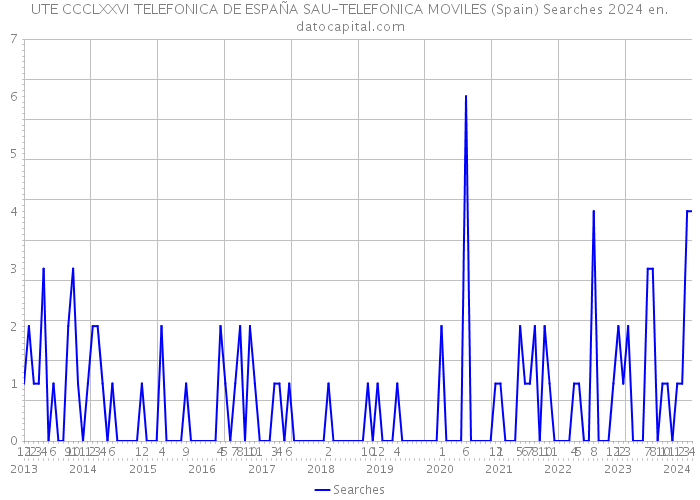 UTE CCCLXXVI TELEFONICA DE ESPAÑA SAU-TELEFONICA MOVILES (Spain) Searches 2024 