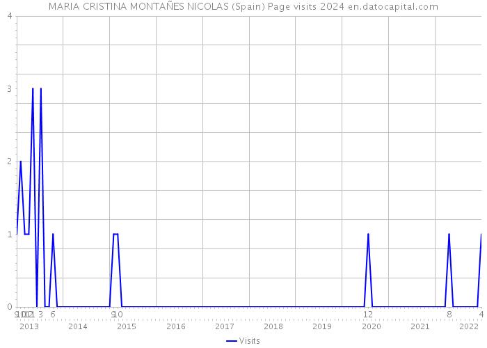 MARIA CRISTINA MONTAÑES NICOLAS (Spain) Page visits 2024 